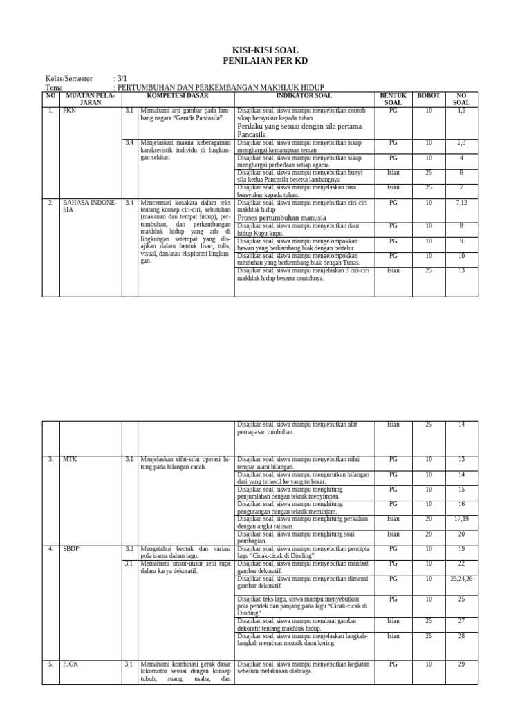 Akhirnya Tersedia Kisi-kisi Soal Kelas 3 Tema 1 PDF Lengkap dengan 3 Cara Belajar Efektif Akhirnya Tersedia Kisi-kisi Soal Kelas 3 Tema 1 PDF Lengkap dengan 3 Cara Belajar Efektif